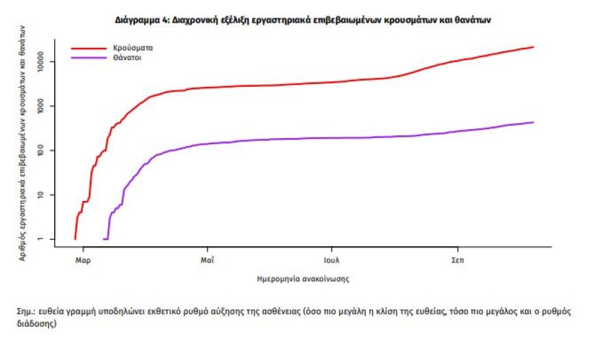 Κορωνοϊός: Στα  436  τα νέα κρούσματα, τα 219 στην Αττική -  91 διασωληνωμένοι