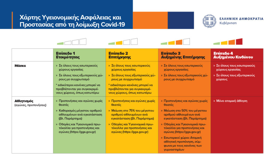 Δείτε το επίπεδο συναγερμού ανά περιφερειακή ενότητα - Τα μέτρα που ισχύουν σε κάθε περιοχή