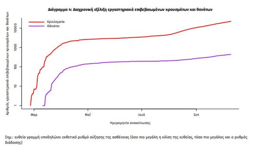 Ο μεγάλος αριθμός των διασωληνωμένων προβληματίζει τους ειδικούς 
