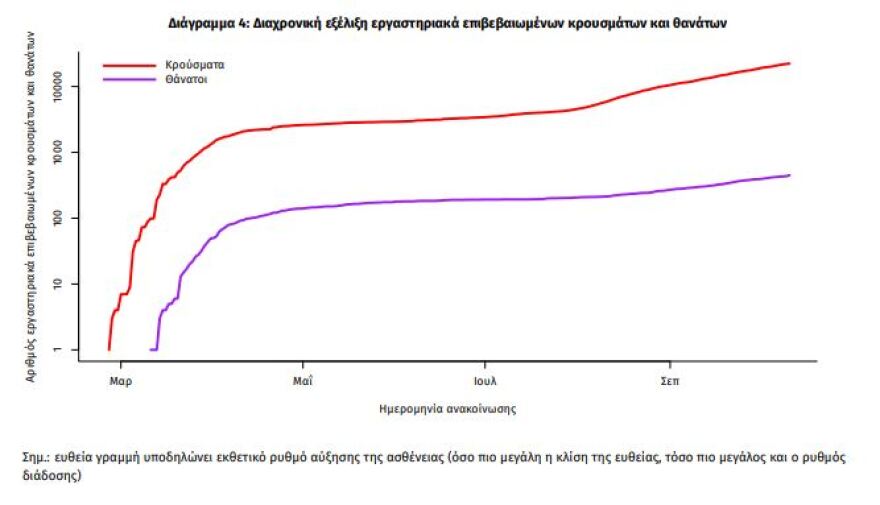 Κορωνοϊός: Θλιβερό ρεκόρ με 13 θανάτους σε ένα 24ωρο - Στα 280 τα νέα κρούσματα, τα μισά στην Αττική 