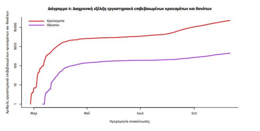 Κορωνοϊός: Στα 295 τα νέα κρούσματα, τα 145 στην Αττική - 7 θάνατοι και 91 διασωληνωμένοι