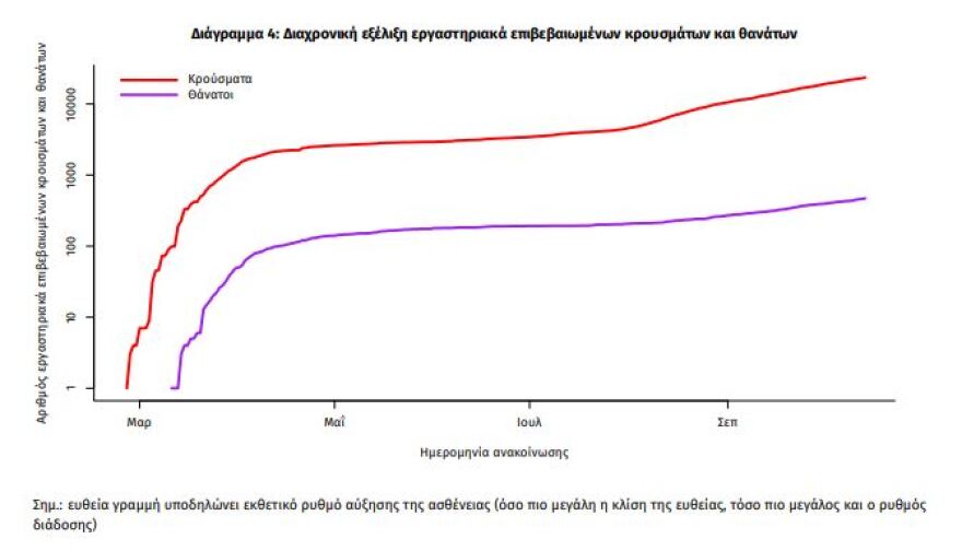 Κορωνοϊός: Στα 436 τα νέα κρούσματα, τα 201 στην Αττική - Επτά 7 θάνατοι - 86 διασωληνωμένοι