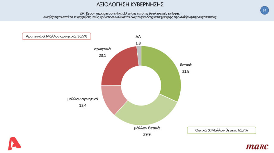Δημοσκόπηση: Στις 19,7 μονάδες το προβάδισμα της ΝΔ έναντι του ΣΥΡΙΖΑ 