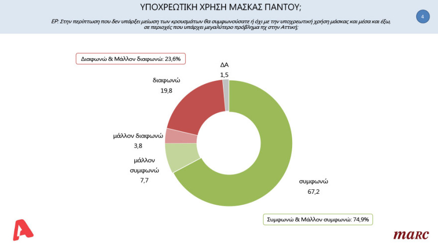 Δημοσκόπηση: Στις 19,7 μονάδες το προβάδισμα της ΝΔ έναντι του ΣΥΡΙΖΑ 