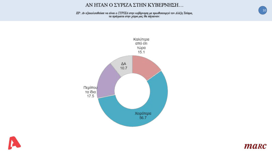 Δημοσκόπηση: Υπεροχή Μητσοτάκη έναντι Τσίπρα στο ερώτημα για τον καλύτερο πρωθυπουργό