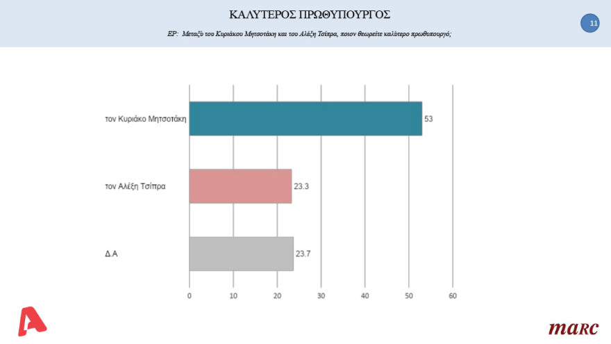 Δημοσκόπηση: Υπεροχή Μητσοτάκη έναντι Τσίπρα στο ερώτημα για τον καλύτερο πρωθυπουργό