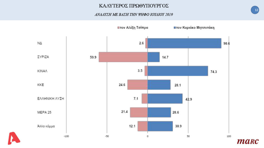 Δημοσκόπηση: Υπεροχή Μητσοτάκη έναντι Τσίπρα στο ερώτημα για τον καλύτερο πρωθυπουργό
