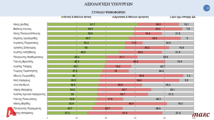 Δημοσκόπηση: Υπεροχή Μητσοτάκη έναντι Τσίπρα στο ερώτημα για τον καλύτερο πρωθυπουργό