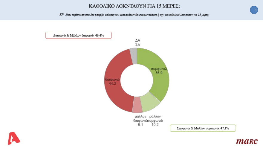 Δημοσκόπηση: Υπεροχή Μητσοτάκη έναντι Τσίπρα στο ερώτημα για τον καλύτερο πρωθυπουργό
