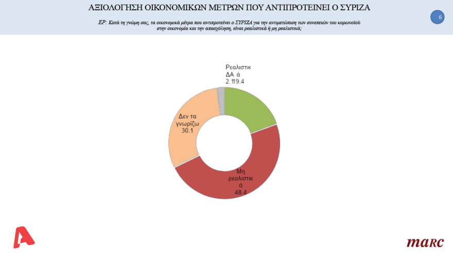 Δημοσκόπηση: Υπεροχή Μητσοτάκη έναντι Τσίπρα στο ερώτημα για τον καλύτερο πρωθυπουργό