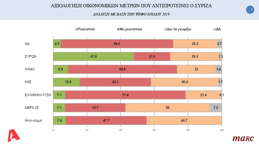 Δημοσκόπηση: Υπεροχή Μητσοτάκη έναντι Τσίπρα στο ερώτημα για τον καλύτερο πρωθυπουργό