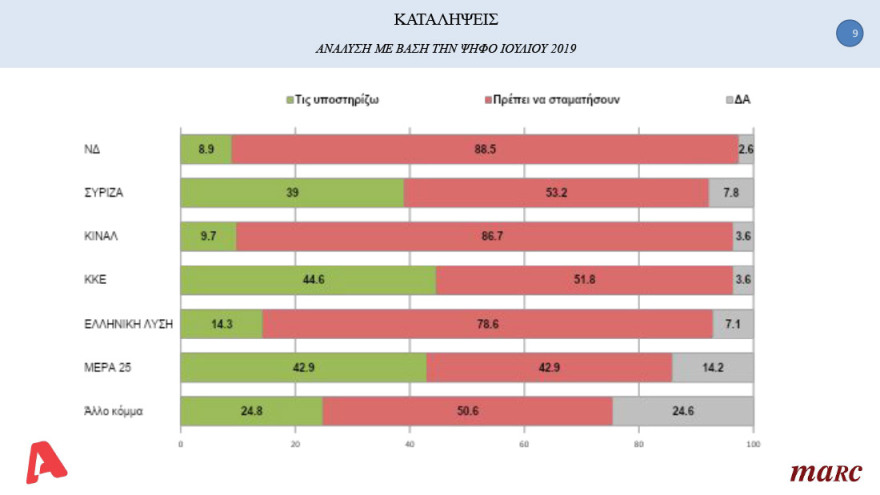 Δημοσκόπηση: Υπεροχή Μητσοτάκη έναντι Τσίπρα στο ερώτημα για τον καλύτερο πρωθυπουργό