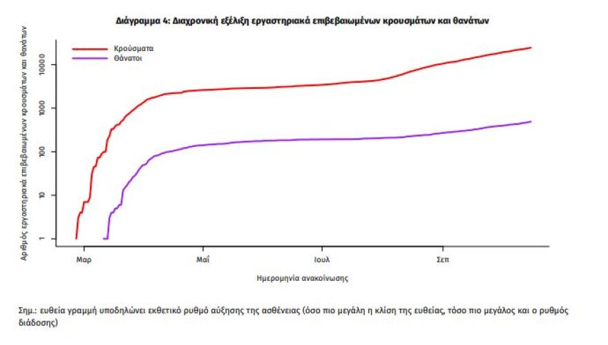 Κορωνοϊός: Αρνητικό ρεκόρ με 508 νέα κρούσματα, τα 227 στην Αττική