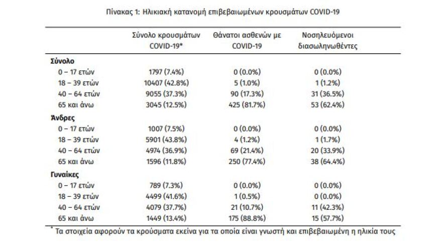Κορωνοϊός: Στα 438 τα νέα κρούσματα, τα 175 στην Αττική