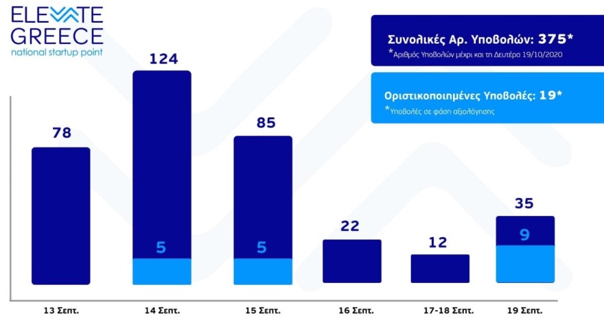 «ElevateGreece»: 394 νεοφυείς επιχειρήσεις αιτήθηκαν να εγγραφούν στο μητρώο