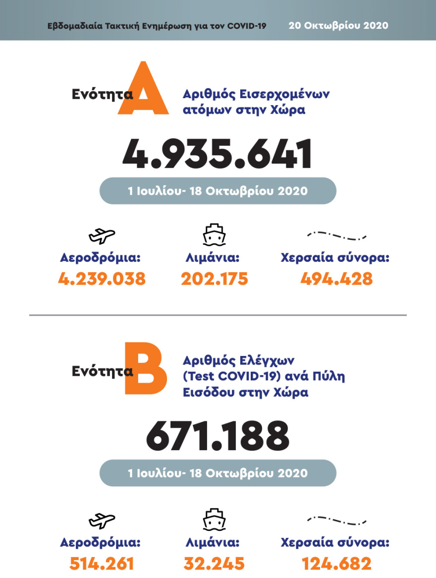 Κορωνοϊός: «Καμπανάκι» Χαρδαλιά για Καστοριά, Ιωάννινα και Θεσσαλονίκη