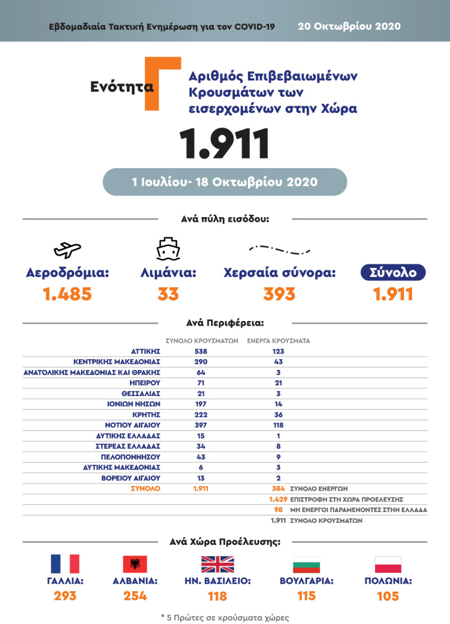 Κορωνοϊός: «Καμπανάκι» Χαρδαλιά για Καστοριά, Ιωάννινα και Θεσσαλονίκη