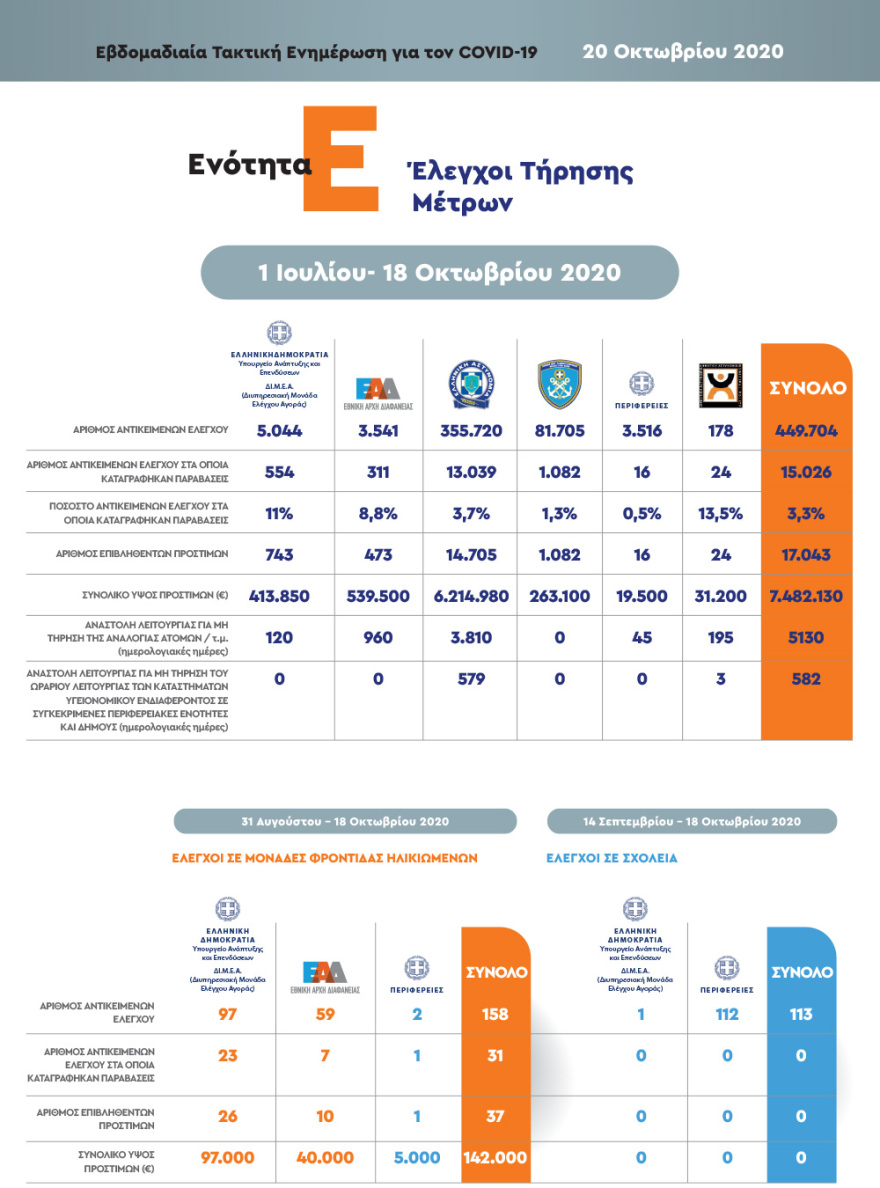 Κορωνοϊός: «Καμπανάκι» Χαρδαλιά για Καστοριά, Ιωάννινα και Θεσσαλονίκη