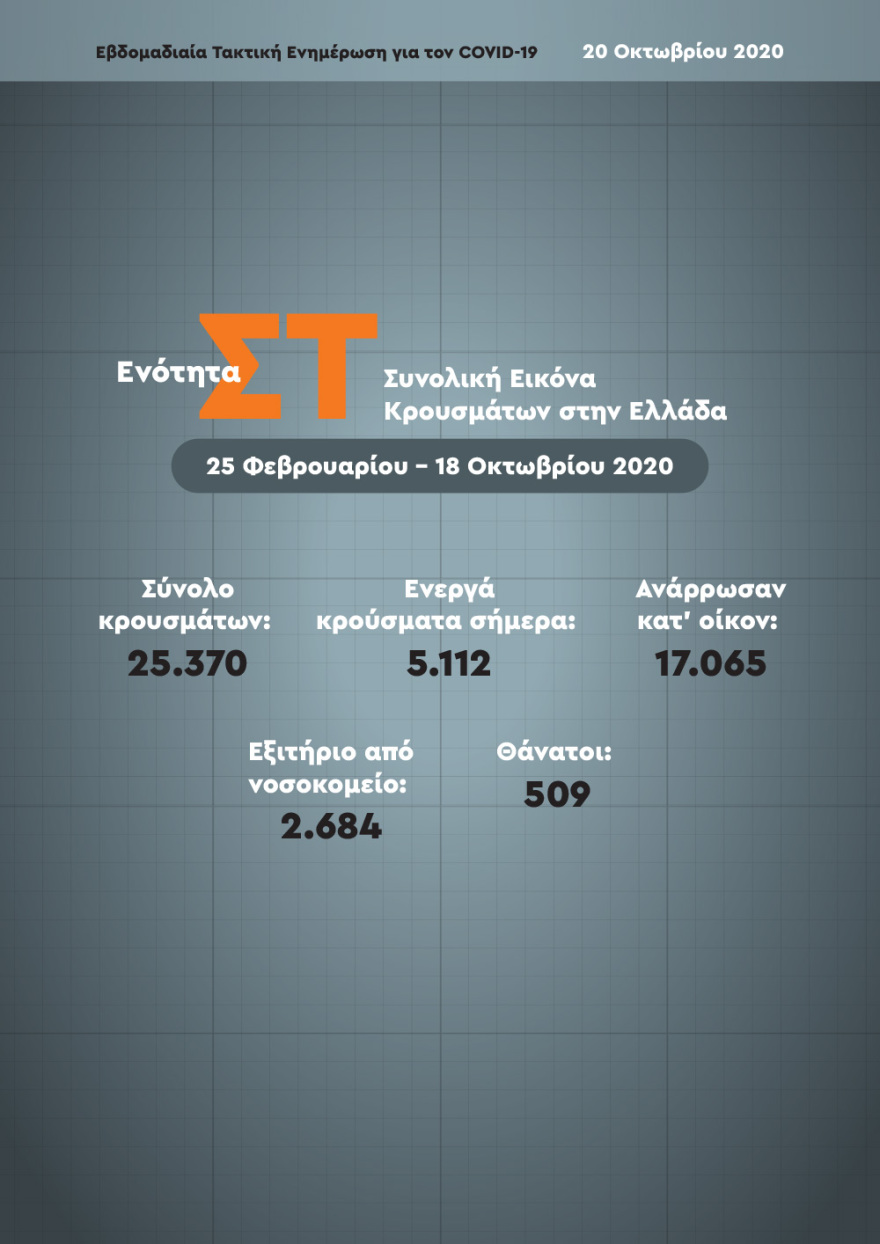 Κορωνοϊός: «Καμπανάκι» Χαρδαλιά για Καστοριά, Ιωάννινα και Θεσσαλονίκη