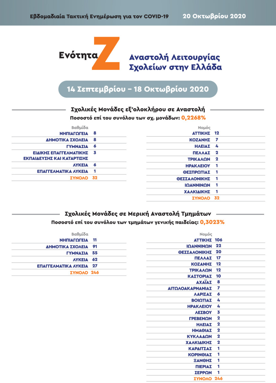 Κορωνοϊός: «Καμπανάκι» Χαρδαλιά για Καστοριά, Ιωάννινα και Θεσσαλονίκη