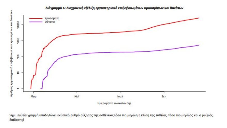 Κορωνοϊός: Έκρηξη με 667 νέα κρούσματα - 250 στην Αθήνα - 125 στη Θεσσαλονίκη 