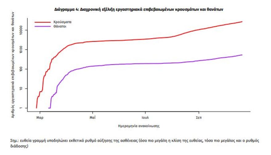 Κορωνοϊός: Εκρηκτική άνοδος με 865  νέα κρούσματα - 331 στην Αττική και 181 στη Θεσσαλονίκη