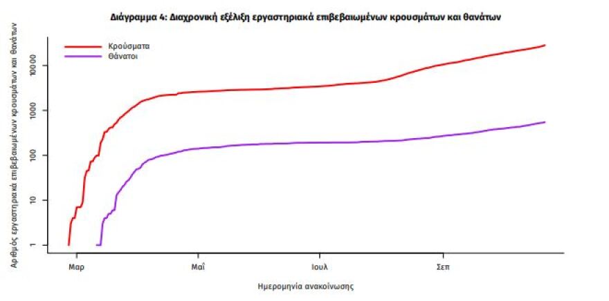 Κορωνοϊός: Νέα μεγάλη άνοδος με 882 νέα κρούσματα - 290 στην Αττική και 188 στη Θεσσαλονίκη