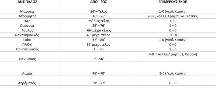 Ολυμπιακός: Σκοράρει κάθε 28 λεπτά με Ελ Αραμπι και Χασάν μαζί στο γήπεδο