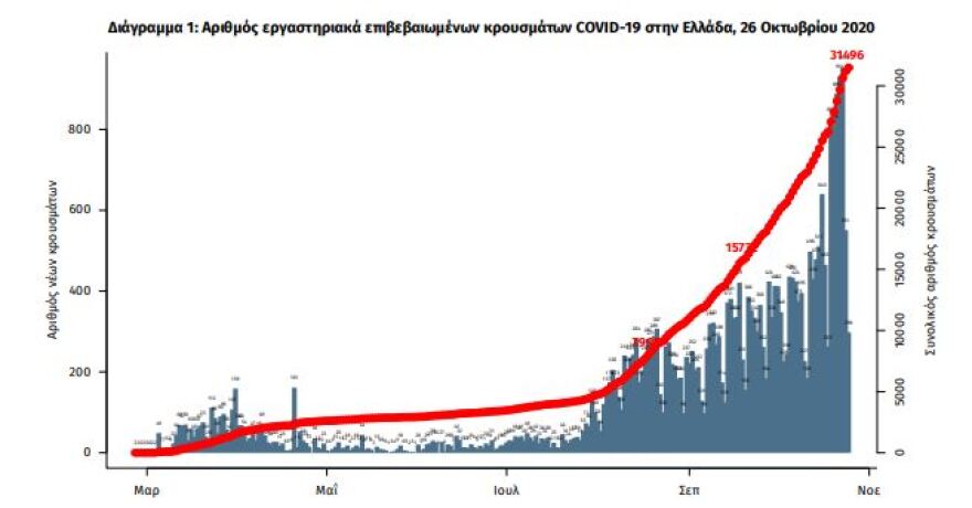 Κορωνοϊός: Στα 715 τα νέα κρούσματα - 260 στην Αττική και 84 στη Θεσσαλονίκη