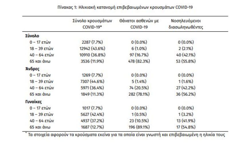 Κορωνοϊός: Στα 715 τα νέα κρούσματα - 260 στην Αττική και 84 στη Θεσσαλονίκη