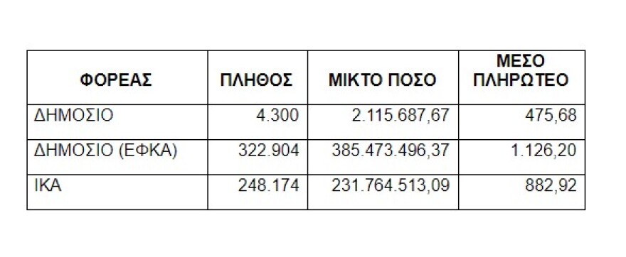 Αναδρομικά: Αυτοί είναι οι πίνακες με τα ποσά ανά ταμείο