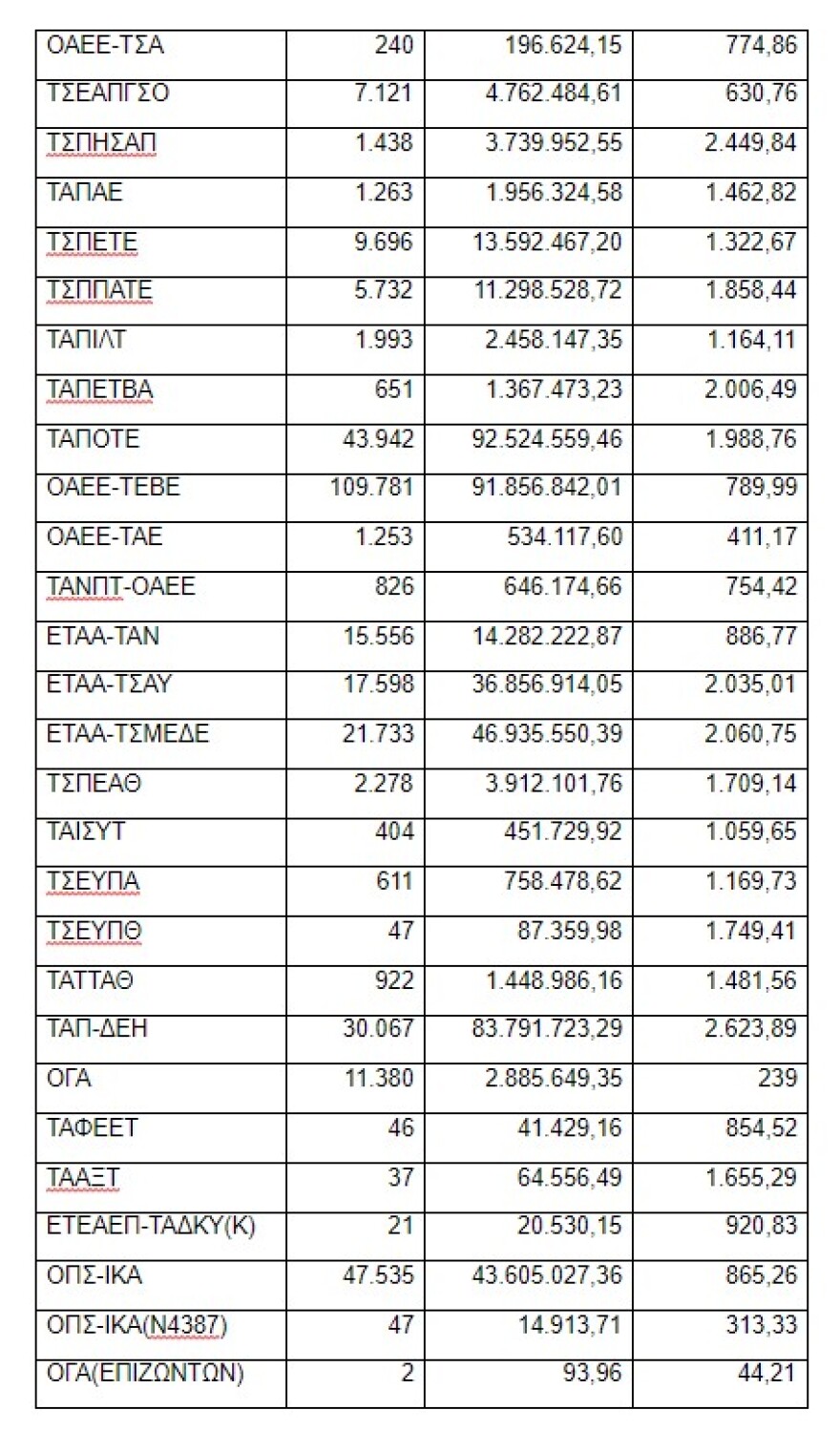 Αναδρομικά: Αυτοί είναι οι πίνακες με τα ποσά ανά ταμείο