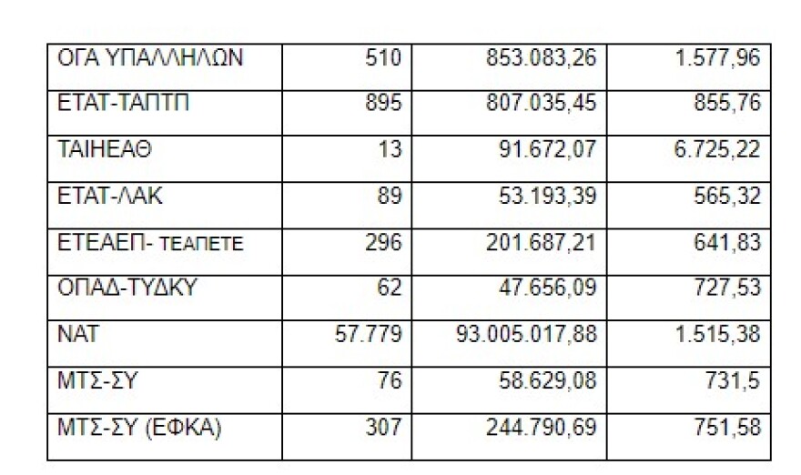 Αναδρομικά: Αυτοί είναι οι πίνακες με τα ποσά ανά ταμείο