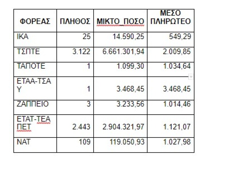 Αναδρομικά: Αυτοί είναι οι πίνακες με τα ποσά ανά ταμείο