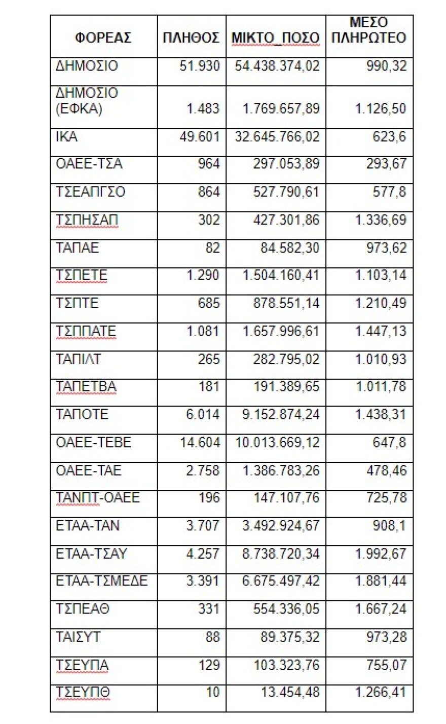 Αναδρομικά: Αυτοί είναι οι πίνακες με τα ποσά ανά ταμείο