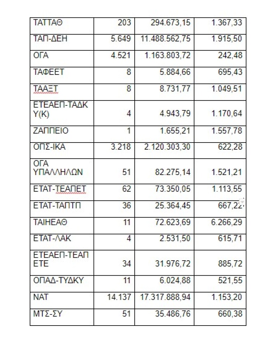 Αναδρομικά: Αυτοί είναι οι πίνακες με τα ποσά ανά ταμείο