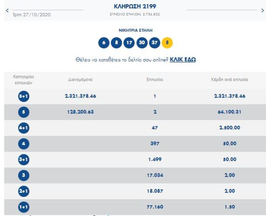 Τζόκερ: Ένας υπερτυχερός κερδίζει 2,3 εκατ. ευρώ - Δείτε τους τυχερούς αριθμούς