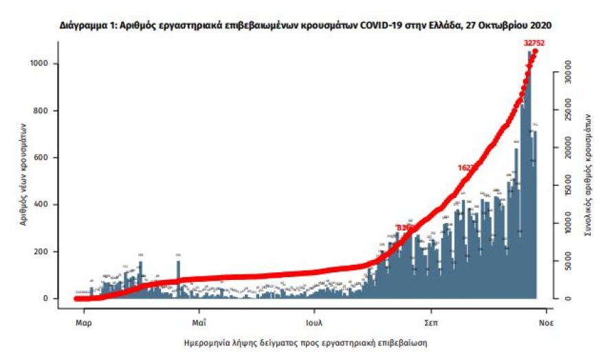 Κορωνοϊός: «Ψυχρολουσία» με 1259 νέα κρούσματα και 102 διασωληνωμένους
