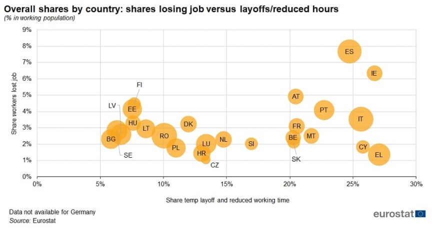 Eurostat: Η Ελλάδα είχε τις χαμηλότερες απώλειες θέσεων εργασίας στο lockdown