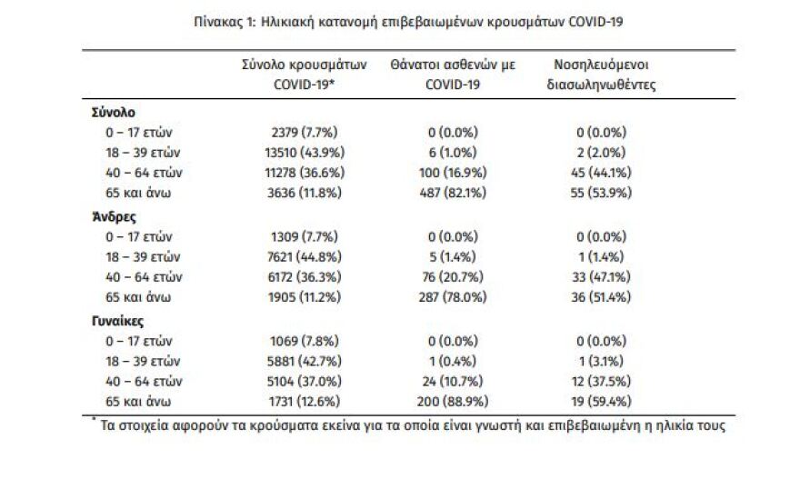 Κορωνοϊός: «Ψυχρολουσία» με 1259 νέα κρούσματα και 102 διασωληνωμένους
