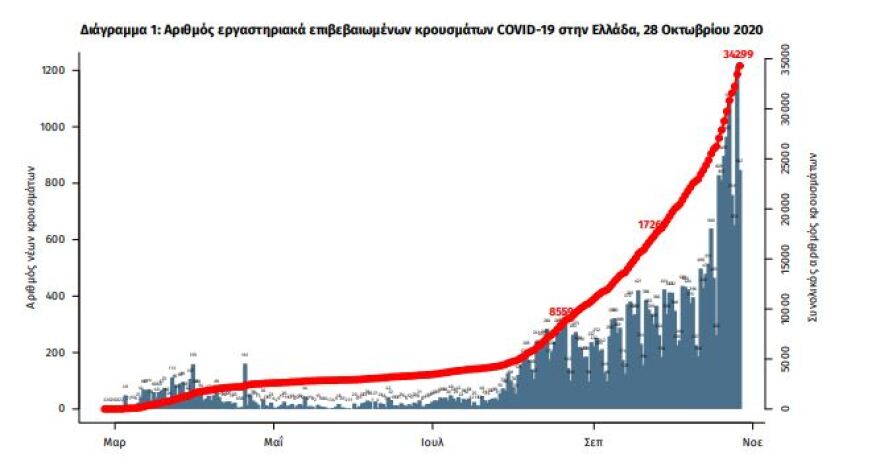 Κορωνοϊός: Πάει για lockdown η Θεσσαλονίκη - Έκτακτα μέτρα ανακοινώνονται την Πέμπτη