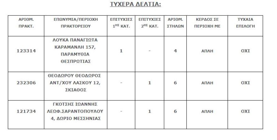 Τζόκερ: Στην Παραμυθιά ο μεγάλος τυχερός των 2,3 εκατ. ευρώ