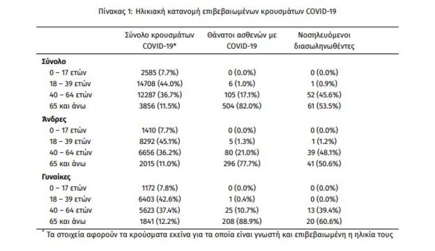 Κορωνοϊός: Στα 1.211 τα νέα κρούσματα - 335 στην Αττική και 275 στη Θεσσαλονίκη