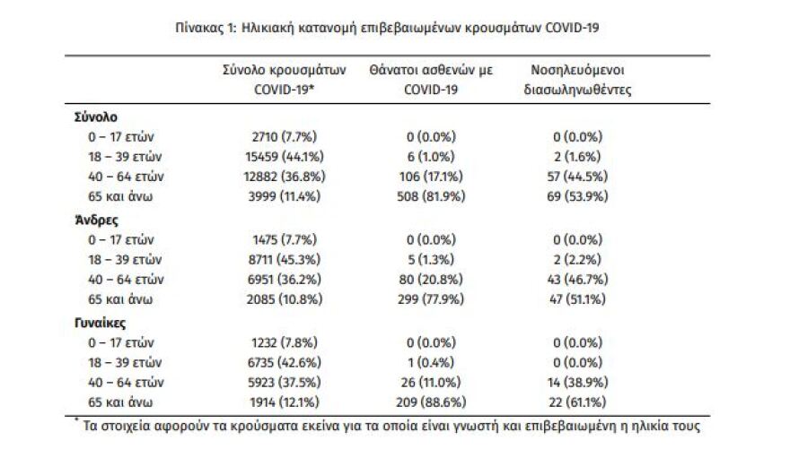 Κορωνοϊός: Νέο αρνητικό ρεκόρ με 1.690 νέα κρούσματα - 128 οι διασωληνωμένοι