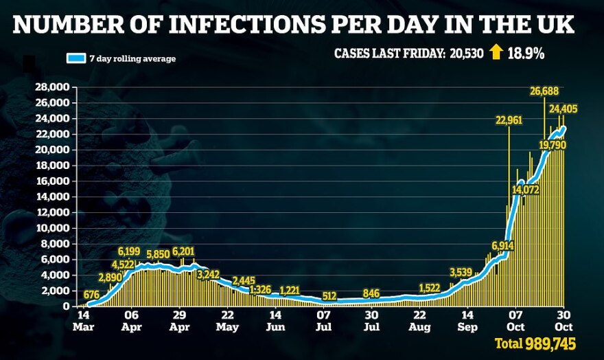 Βρετανία: Νέο lockdown στις σκέψεις του Μπόρις Τζόνσον