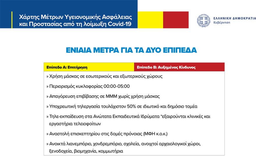 Νέα μέτρα για τον κορωνοϊό: Επιτακτική ανάγκη να περιοριστεί η διασπορά του ιού