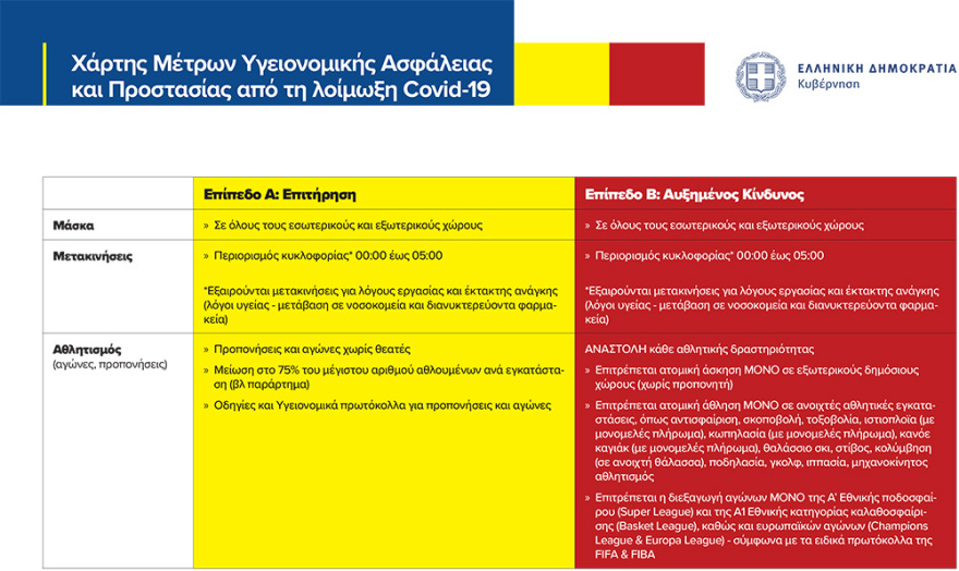 Νέα μέτρα για τον κορωνοϊό: Επιτακτική ανάγκη να περιοριστεί η διασπορά του ιού