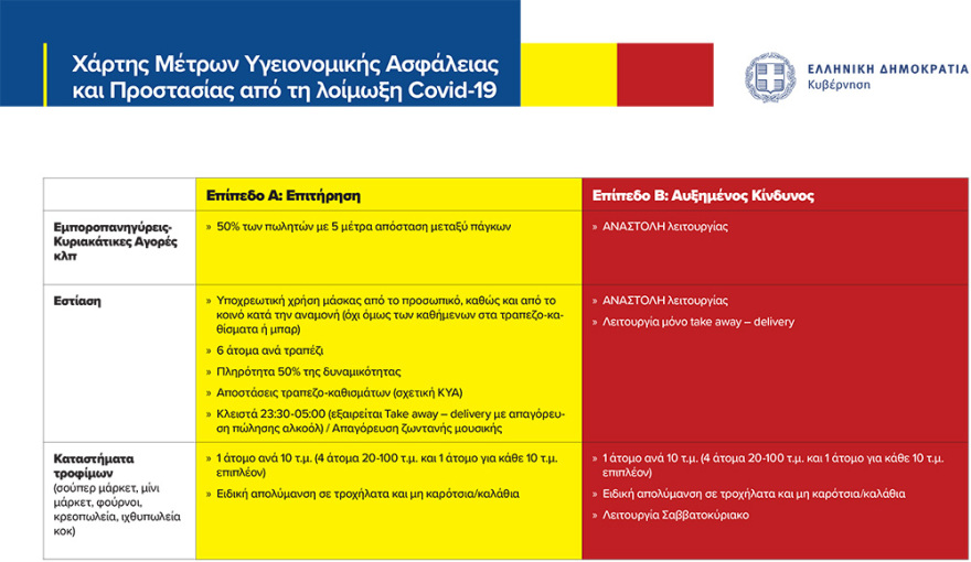 Νέα μέτρα για τον κορωνοϊό: Επιτακτική ανάγκη να περιοριστεί η διασπορά του ιού