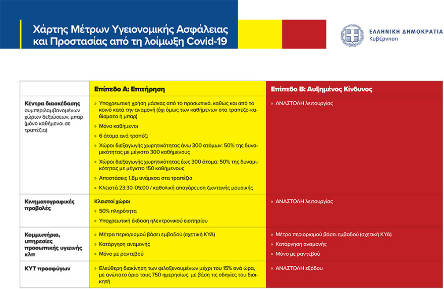 Νέα μέτρα για τον κορωνοϊό: Επιτακτική ανάγκη να περιοριστεί η διασπορά του ιού