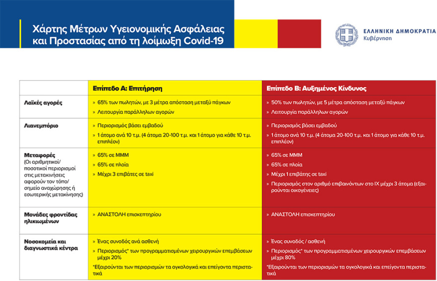 Νέα μέτρα για τον κορωνοϊό: Επιτακτική ανάγκη να περιοριστεί η διασπορά του ιού